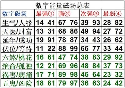 数字有哪八星 数字能量与八卦是如何对应的