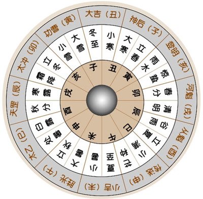 大六壬入门知识 大六壬基础详解